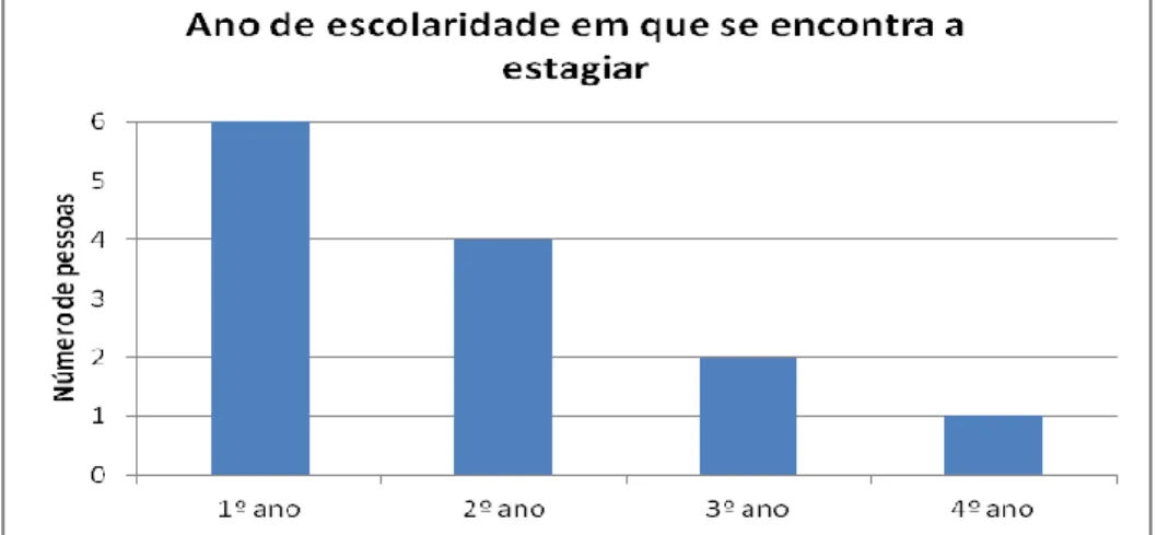 Gráfico nº 7 – Distribuição da amostra por anos de escolaridade na PES 