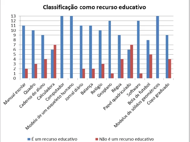 Gráfico nº 9 – Classificação como recurso educativo 