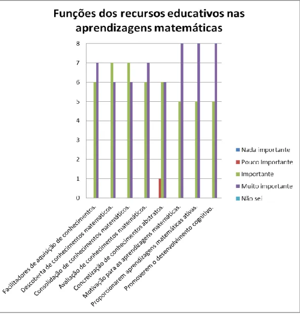 Gráfico nº 10 – Funções dos recursos educativos