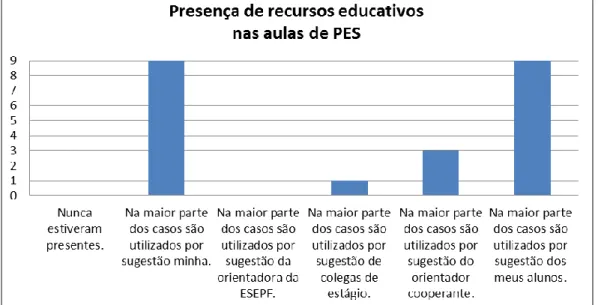 Gráfico nº12  – Presença de recursos educativos nas aulas de PES 