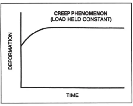 Ilustração 2  –  A curva mostra a quantidade de deformação que ocorre ao longo do tempo quando uma  carga constante é aplicada no tecido  –  Fenómeno de Creep (Threlkeld, 1992)