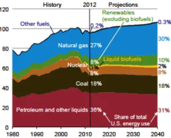 Figure 1.1 - Primary energy use in the U.S.A since 1980 and projections up to 2040. Energy Information  Administration (EIA), Monthly Energy Review, September 2013, DOE/EIA-0035 (2013/09)