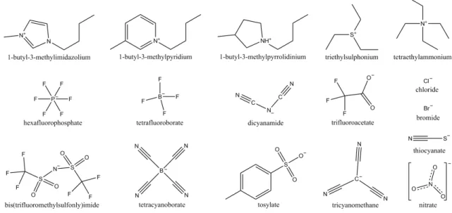 Figure 1.2.1 - Common cations and anions found in ionic liquids literature. 