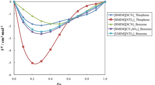 Figure 3.1.4 - Estimated excess molar volumes through Redlich-Kister’s correlation as function of the mole  fraction of the IL, at 298.15 K