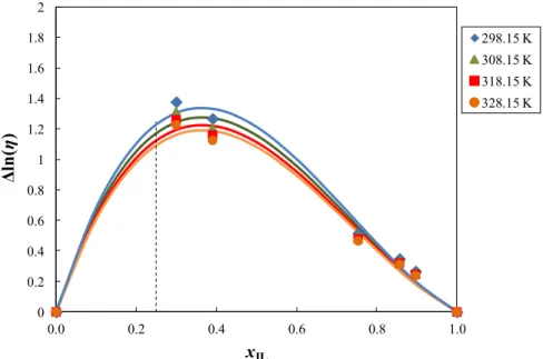 Figure 3.1.5 - Viscosity deviations as a function of the mole fraction of the IL, in mixtures of [BMIM][SCN] 