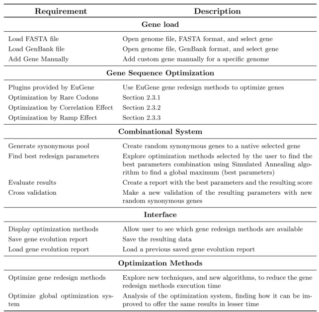 Table 3.1: List of main requirements that the application should support