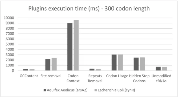 Figure 4.2: Plugins execution time of two distinct genes with 300 codons length