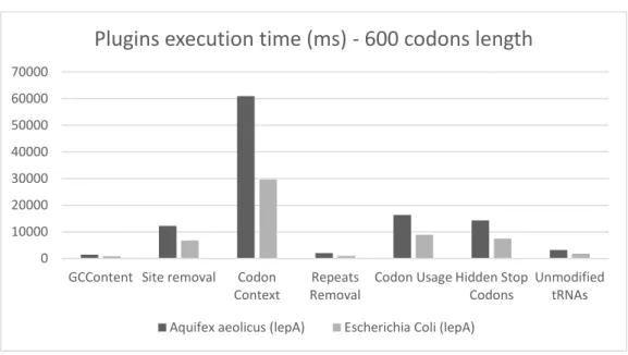 Figure 4.3: Plugins execution time of two distinct genes with 600 codons length