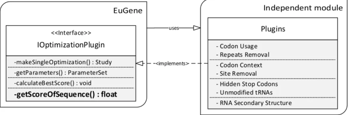 Figure 4.4: Interface that a plugin must respect in order to be used in EuGene