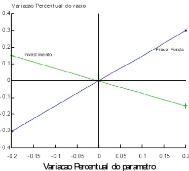 Figura 1 – Diagrama de análise de sensibilidade (Fiúza, 2001) 