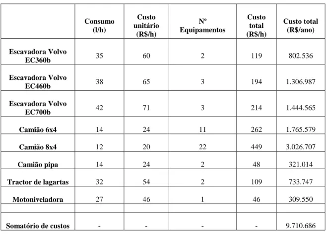 Tabela 7 – Custo de combustível para exploração própria           Consumo  (l/h)    Custo unitário  (R$/h)                Nº     Equipamentos          Custo total (R$/h)       Custo total (R$/ano)                  Escavadora Volvo  EC360b            35    