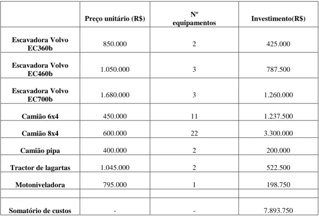 Tabela 11 – Valores de investimento para exploração própria                   Preço unitário (R$)                             Nº                  equipamentos                       Investimento(R$)             Escavadora Volvo   EC360b              850.000