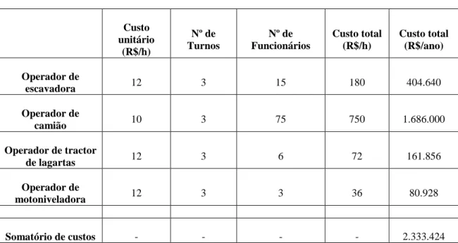 Tabela 13 – Custo de mão-de-obra da Fagundes Construção e Mineração 