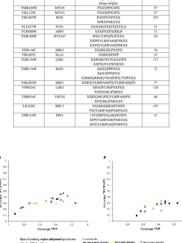 Figure 1 – Size of probing window when looking for conservation of the consensus  in  orthologs  of  the  putative  target  protein