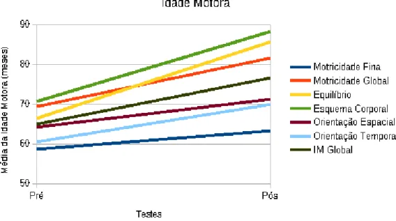 Tabela 8 - Médias dos resultados calculados para o Quociente Motor dos Pré e Pós Testes e resultados do Teste t  para p=0,05