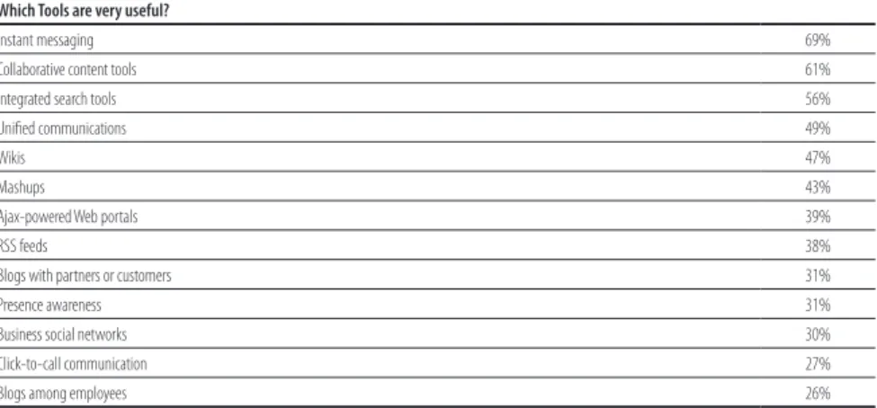 Table 1. Useful Web 2.0 Tools for Enterprises (Hoover, 2007) Which Tools are very useful?