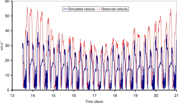Fig. 3-1 – Predicted and measured velocities at Ancão (cf. – Fig. 2-4) (see text). 