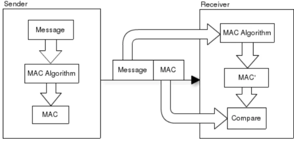 Figure 2.4: Message authentication using a MAC mechanism.