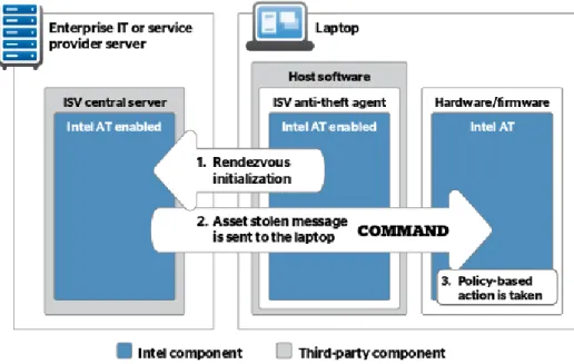 Figure 3.2: Intel Anti-Theft Architecture. Retrieved from [3]