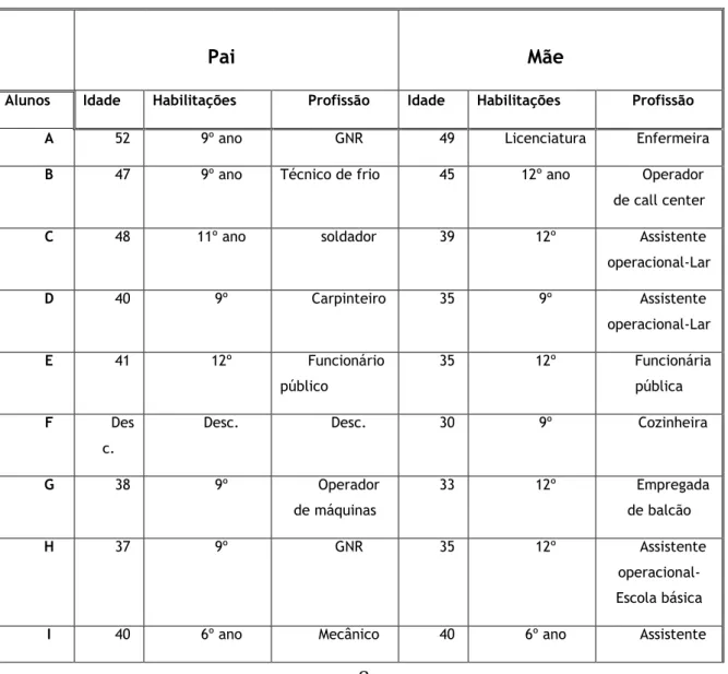 Tab. 1 – Dados gerais relativos à turma. 