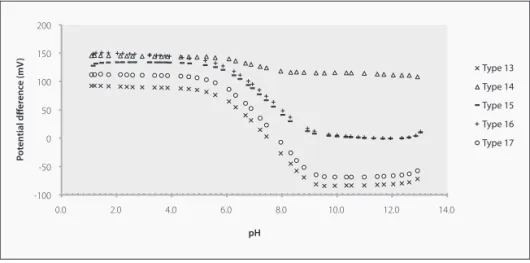 FIGURE 4 - pH operational range.