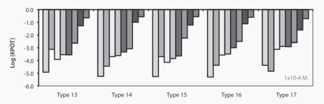 FIGURE 5 - Selectivity coefficients for the OFLX ion selective membrane electrodes.