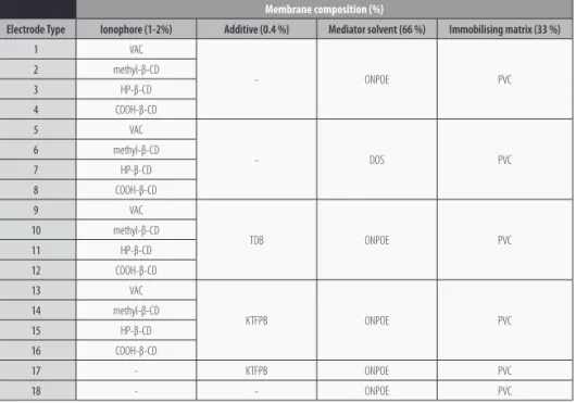 TABLE 1 - Membrane composition (% w/w) of the several types of ion-selective electrodes.