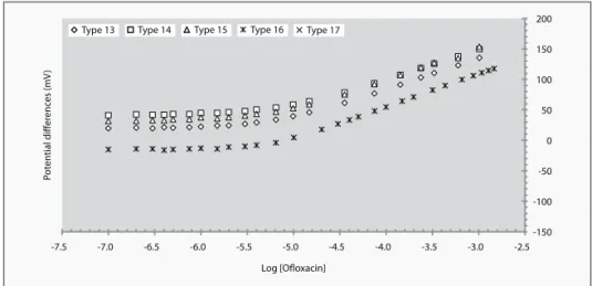 FIGURE 3 - Analytical features for electrodes Types 13-17.