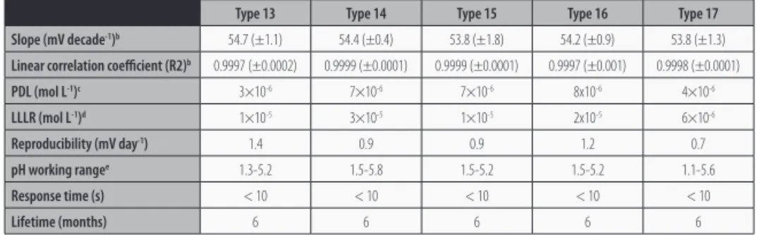 TABLE 2 - Average values obtained for some analytical features of the OFLX-sensors a .