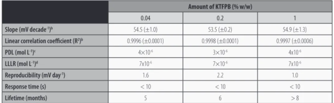 TABLE 3 - Some analytical features of the OFLX-KTFPB sensors with different KTFPB concentrations a .