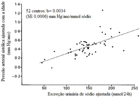 Figura 2: Gráfico da pressão arterial sistólica ajustada com idade em função da excreção  urinária média de sódio (mmol) ao fim de 24 horas, com ajustes de idade, sexo, índice  de massa corporal e consumo de álcool (Intersalt Cooperative Research Group, 19