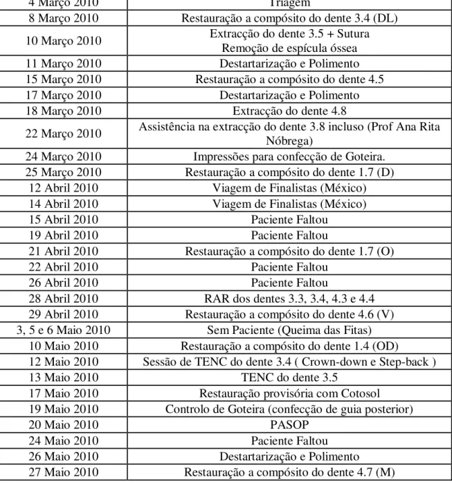 Tabela 2: Actos Clinicos 