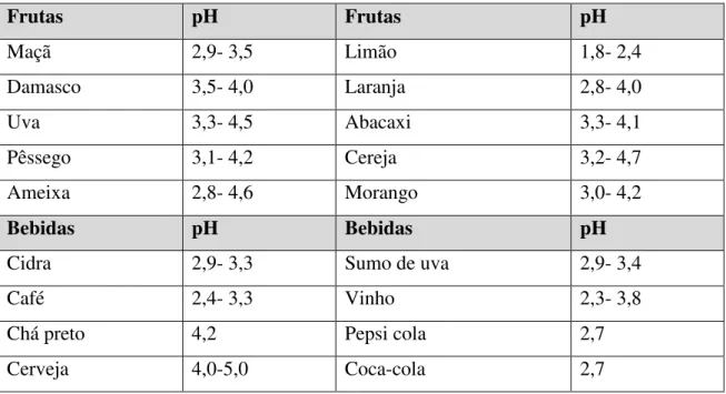 Tabela 2 - Acidez de alguns alimentos e bebidas (Adaptado de Gandara, Truelove cit in Branco et al.,  2008) 