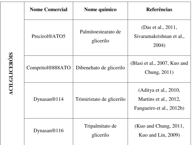 Tabela 1. Exemplos de lipídeos sólidos vulgarmente aplicados na produção de  SLN. 