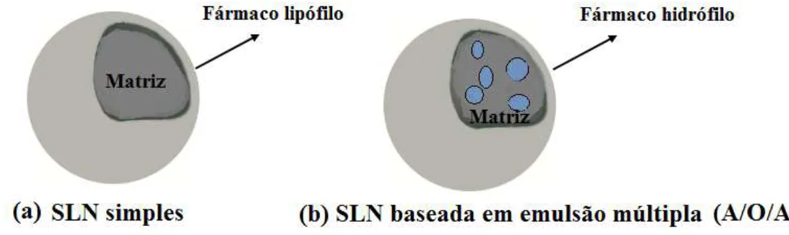 Figura 1. Ilustração esquemática de uma SLN como a matriz lipídica sólida (a) SLN  baseada em emulsões simples e (b) SLN baseada em emulsão múltipla A/O/A 