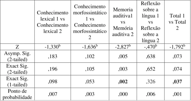 Tabela 2 – Comparação entre os dois momentos (momento 1 e momento 2) de avaliação  relativo ao grupo da Instituição A 