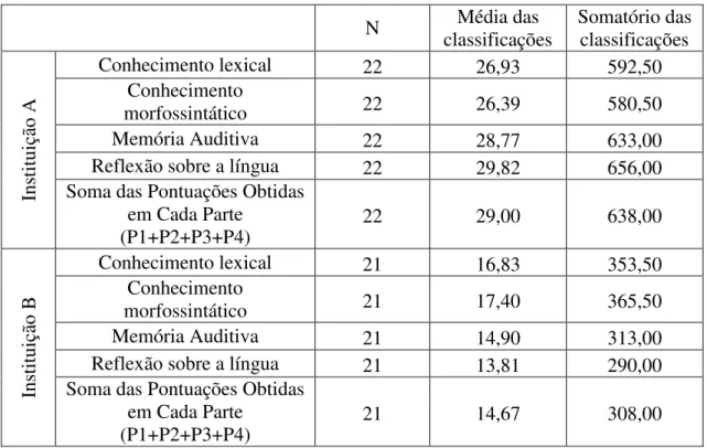Tabela 4  –  Comparação dos scores obtidos no TICL no segundo momento de avaliação  entre a Instituição A e B 