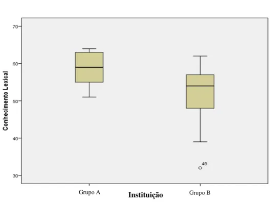 Gráfico 1  –  Diagrama de caixa relativo à comparação entre os scores do Grupo A e B relativos ao  Conhecimento Lexical 