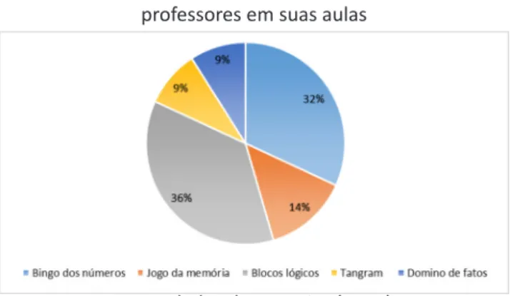 Figura 5 - Jogos matemáticos mais utilizados pelos  professores em suas aulas