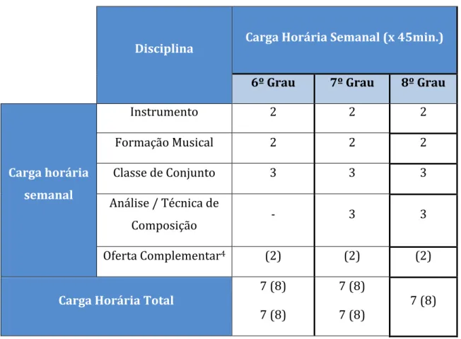 Tabela 4 - Curso Secundário de Música (Regime Supletivo) - Fonte: Elaboração do Autor 