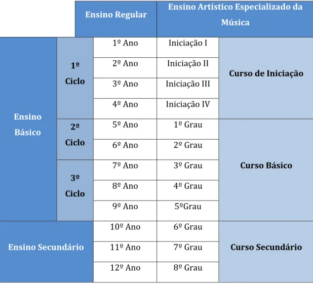 Tabela 5 - Correspondência entre o Ensino Regular e o Ensino Especializado Fonte: Elaboração do Autor 