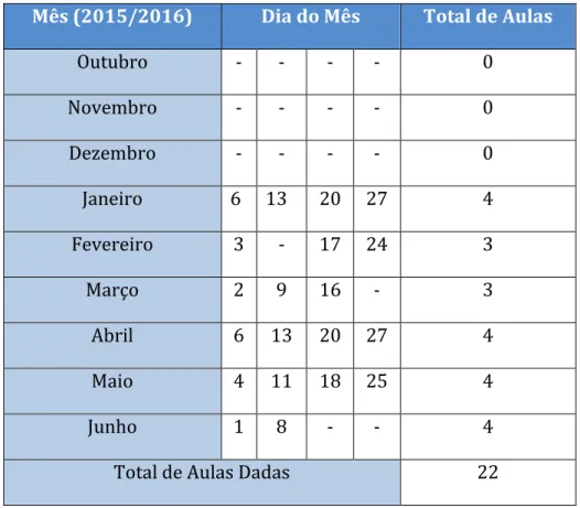 Tabela 6 - Contabilização de Aulas - Trombone - Fonte: Elaboração do Autor 