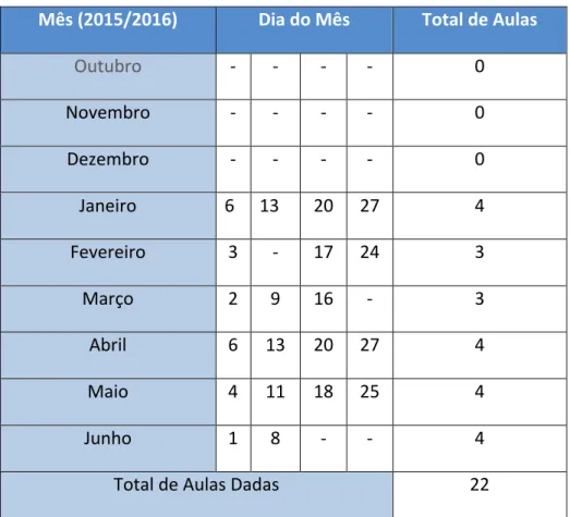 Tabela 10 - Contabilização de Aulas de Classe de Conjunto  Fonte: Elaboração do Autor 