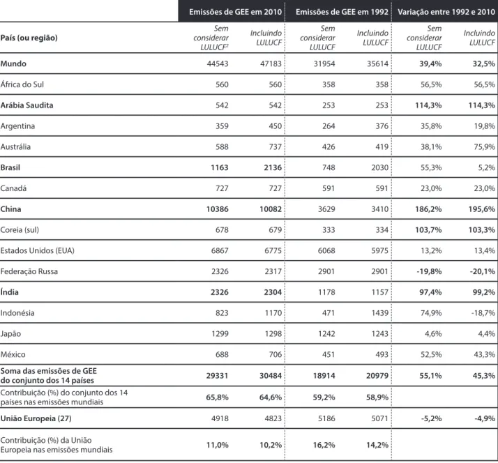 Tabela 1. Emissões globais mundiais de GEE, do conjunto dos países da União Europeia (27) e de 14 países cujas emissões têm impacto no valor mundial  global (World Resources Institute (WRI) 2013)