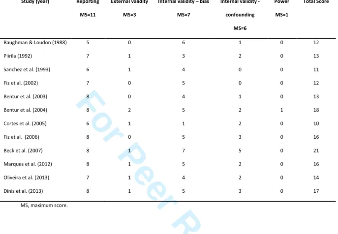 Table 1 - Quality assessment score for selected studies based on the Downs and Black checklist