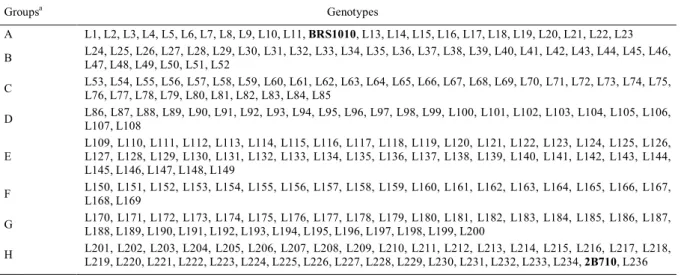 Table 1 - Groups of severity levels of the anthracnose stalk rot in maize formed by Scott-Knott test (P<0.05), containing 234 lines and two hybrids (BRS 1010 and 2B710)