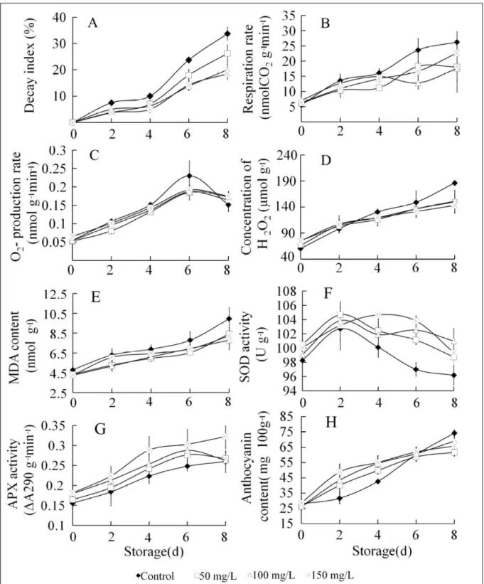 Figure 1 - Analysis of ALA on eight physiological indexes of strawberry fruit. Effect of ALA on decay index (A), respiration rate (B),  O 2 -  production rate (C), concentration of H 2 O 2  (D), MDA content (E), SOD activity (F), APX activity (G) and antho