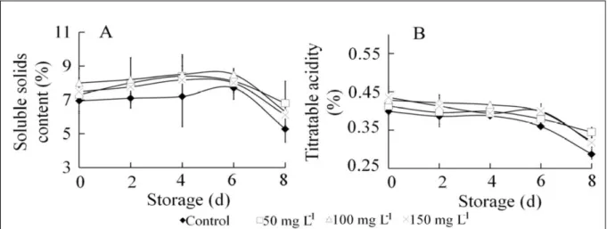 Figure 2 - Analysis of ALA on TSS and TA during storage after harvest at 2, 4, 6, and 8 day in 4±1°C