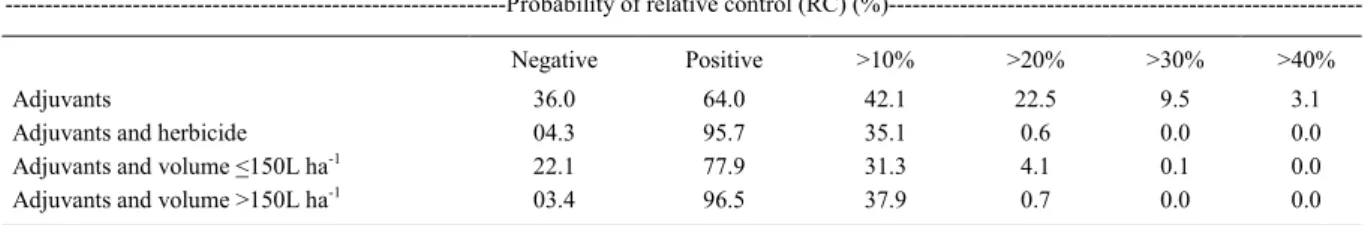 Table 1 - Occurrence probability of relative control as a function of adjuvant addition to spray solution.