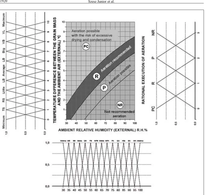 Figure 1 - Fuzzy sets for rational conduct of aeration.